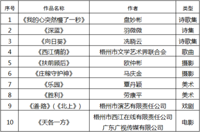 关于参评第八届广西文艺创作铜鼓奖拟推荐作品的公示